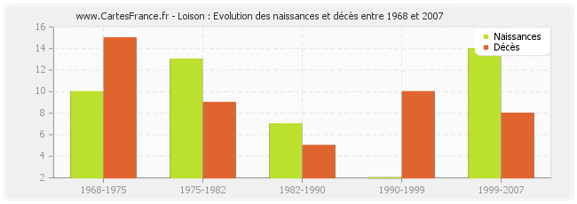 Loison : Evolution des naissances et décès entre 1968 et 2007