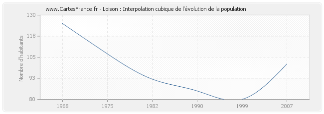 Loison : Interpolation cubique de l'évolution de la population