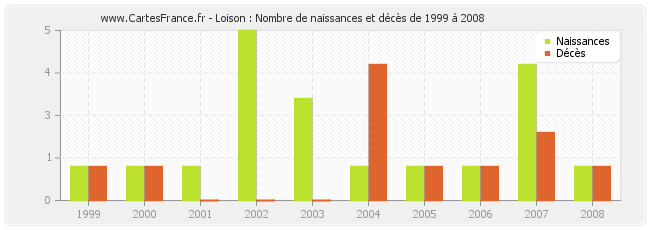 Loison : Nombre de naissances et décès de 1999 à 2008