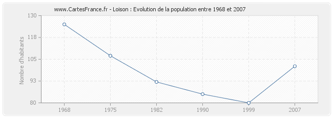 Population Loison