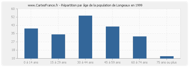 Répartition par âge de la population de Longeaux en 1999