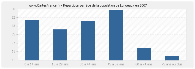 Répartition par âge de la population de Longeaux en 2007