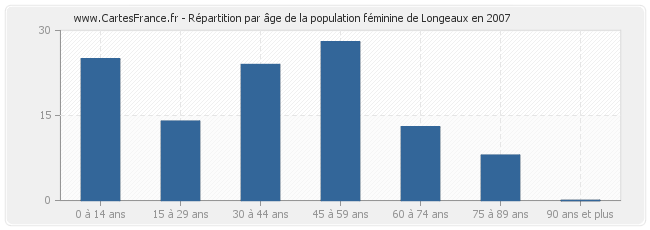 Répartition par âge de la population féminine de Longeaux en 2007