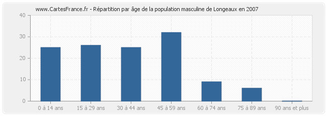 Répartition par âge de la population masculine de Longeaux en 2007
