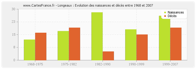 Longeaux : Evolution des naissances et décès entre 1968 et 2007