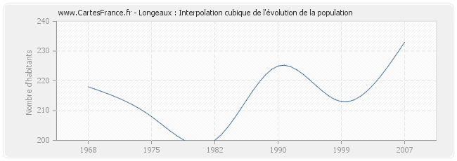 Longeaux : Interpolation cubique de l'évolution de la population