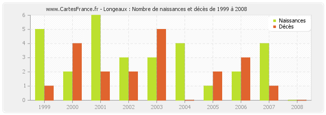 Longeaux : Nombre de naissances et décès de 1999 à 2008