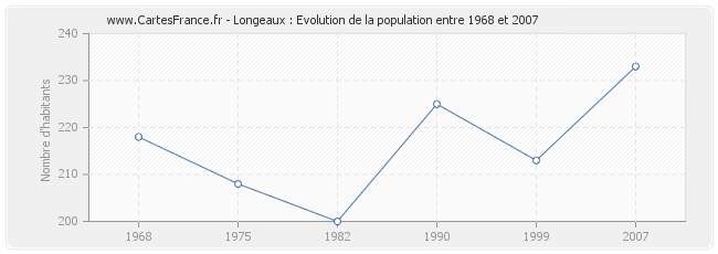Population Longeaux