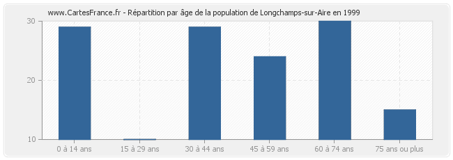 Répartition par âge de la population de Longchamps-sur-Aire en 1999