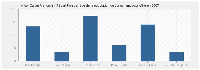 Répartition par âge de la population de Longchamps-sur-Aire en 2007