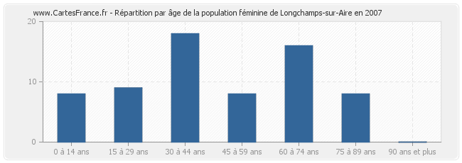 Répartition par âge de la population féminine de Longchamps-sur-Aire en 2007