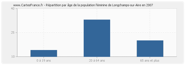 Répartition par âge de la population féminine de Longchamps-sur-Aire en 2007