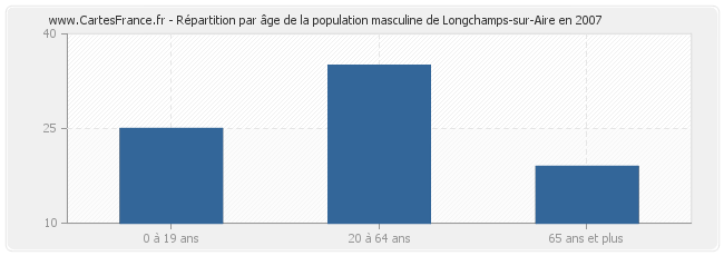 Répartition par âge de la population masculine de Longchamps-sur-Aire en 2007
