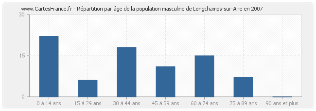 Répartition par âge de la population masculine de Longchamps-sur-Aire en 2007