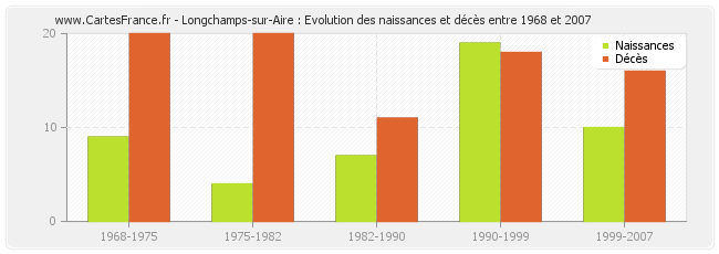 Longchamps-sur-Aire : Evolution des naissances et décès entre 1968 et 2007