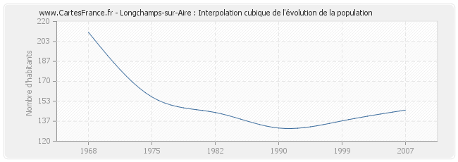 Longchamps-sur-Aire : Interpolation cubique de l'évolution de la population