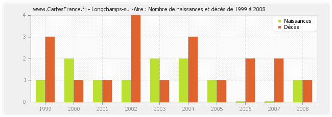 Longchamps-sur-Aire : Nombre de naissances et décès de 1999 à 2008