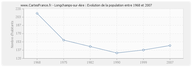 Population Longchamps-sur-Aire