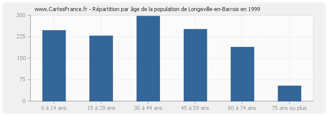 Répartition par âge de la population de Longeville-en-Barrois en 1999