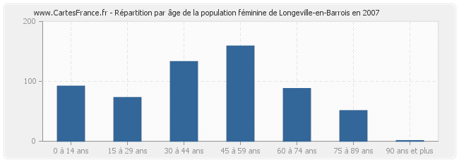 Répartition par âge de la population féminine de Longeville-en-Barrois en 2007