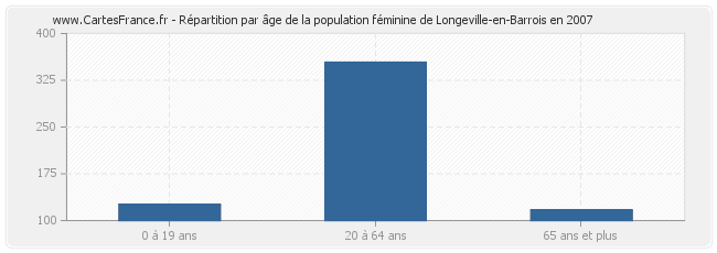 Répartition par âge de la population féminine de Longeville-en-Barrois en 2007
