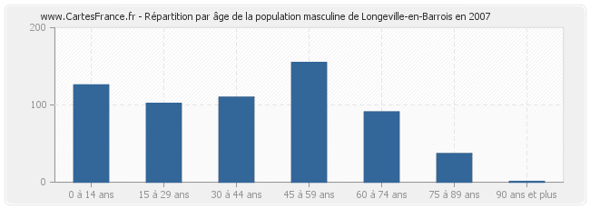 Répartition par âge de la population masculine de Longeville-en-Barrois en 2007