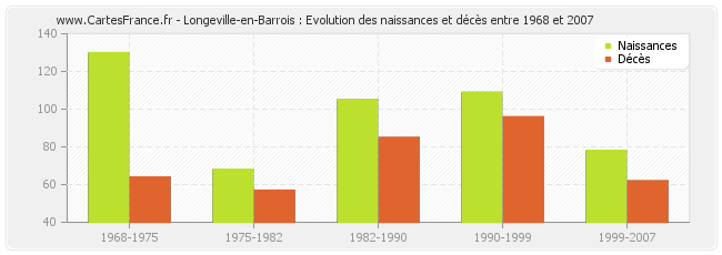 Longeville-en-Barrois : Evolution des naissances et décès entre 1968 et 2007