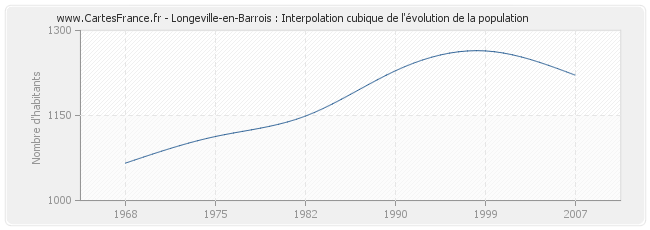 Longeville-en-Barrois : Interpolation cubique de l'évolution de la population