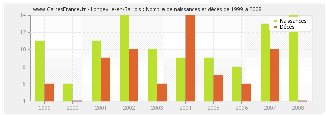 Longeville-en-Barrois : Nombre de naissances et décès de 1999 à 2008