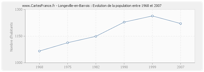 Population Longeville-en-Barrois