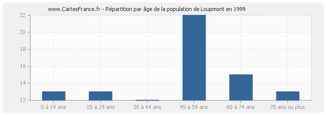 Répartition par âge de la population de Loupmont en 1999