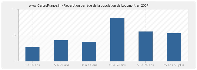 Répartition par âge de la population de Loupmont en 2007