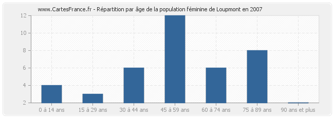 Répartition par âge de la population féminine de Loupmont en 2007