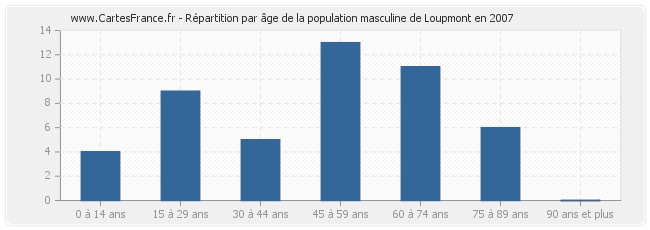 Répartition par âge de la population masculine de Loupmont en 2007
