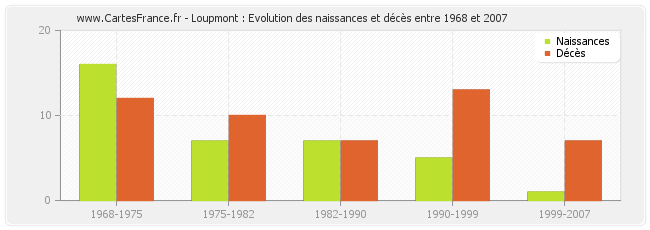 Loupmont : Evolution des naissances et décès entre 1968 et 2007