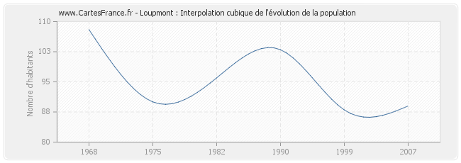 Loupmont : Interpolation cubique de l'évolution de la population