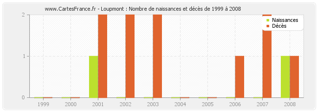 Loupmont : Nombre de naissances et décès de 1999 à 2008