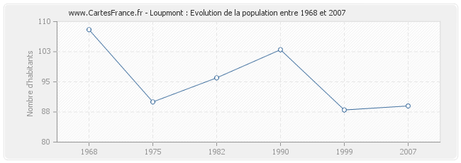 Population Loupmont