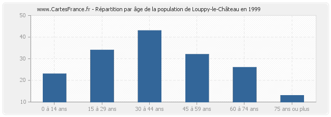Répartition par âge de la population de Louppy-le-Château en 1999