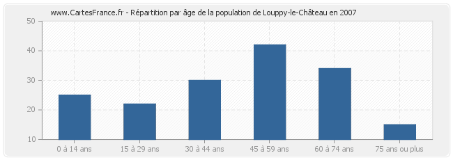 Répartition par âge de la population de Louppy-le-Château en 2007
