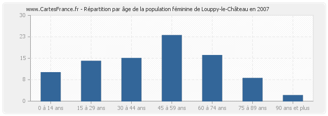 Répartition par âge de la population féminine de Louppy-le-Château en 2007