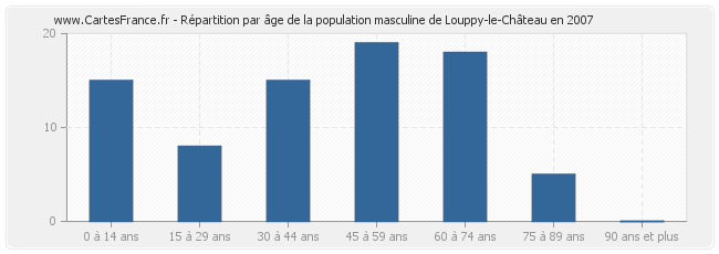 Répartition par âge de la population masculine de Louppy-le-Château en 2007