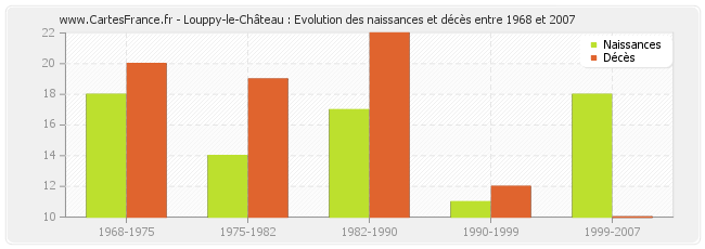 Louppy-le-Château : Evolution des naissances et décès entre 1968 et 2007