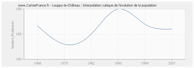 Louppy-le-Château : Interpolation cubique de l'évolution de la population