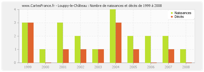 Louppy-le-Château : Nombre de naissances et décès de 1999 à 2008