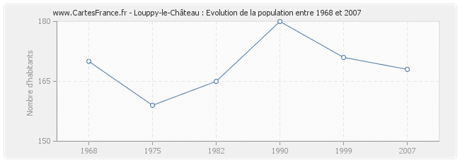 Population Louppy-le-Château
