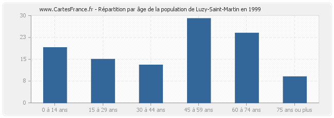 Répartition par âge de la population de Luzy-Saint-Martin en 1999