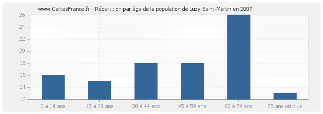 Répartition par âge de la population de Luzy-Saint-Martin en 2007
