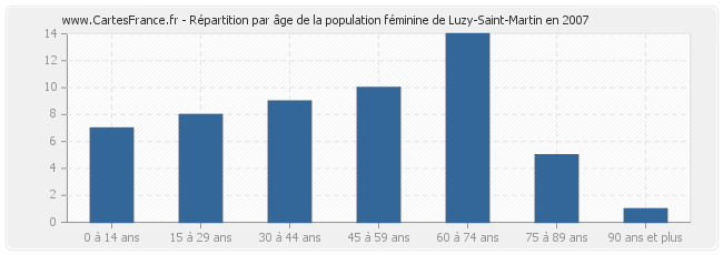 Répartition par âge de la population féminine de Luzy-Saint-Martin en 2007