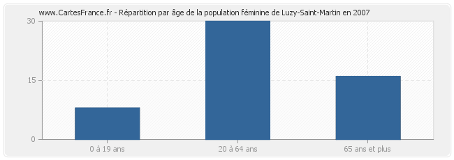 Répartition par âge de la population féminine de Luzy-Saint-Martin en 2007